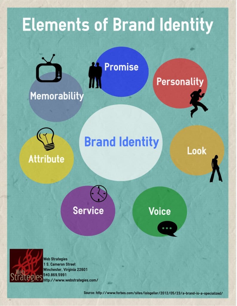 Why Brand Identity Is Important, Web Strategies