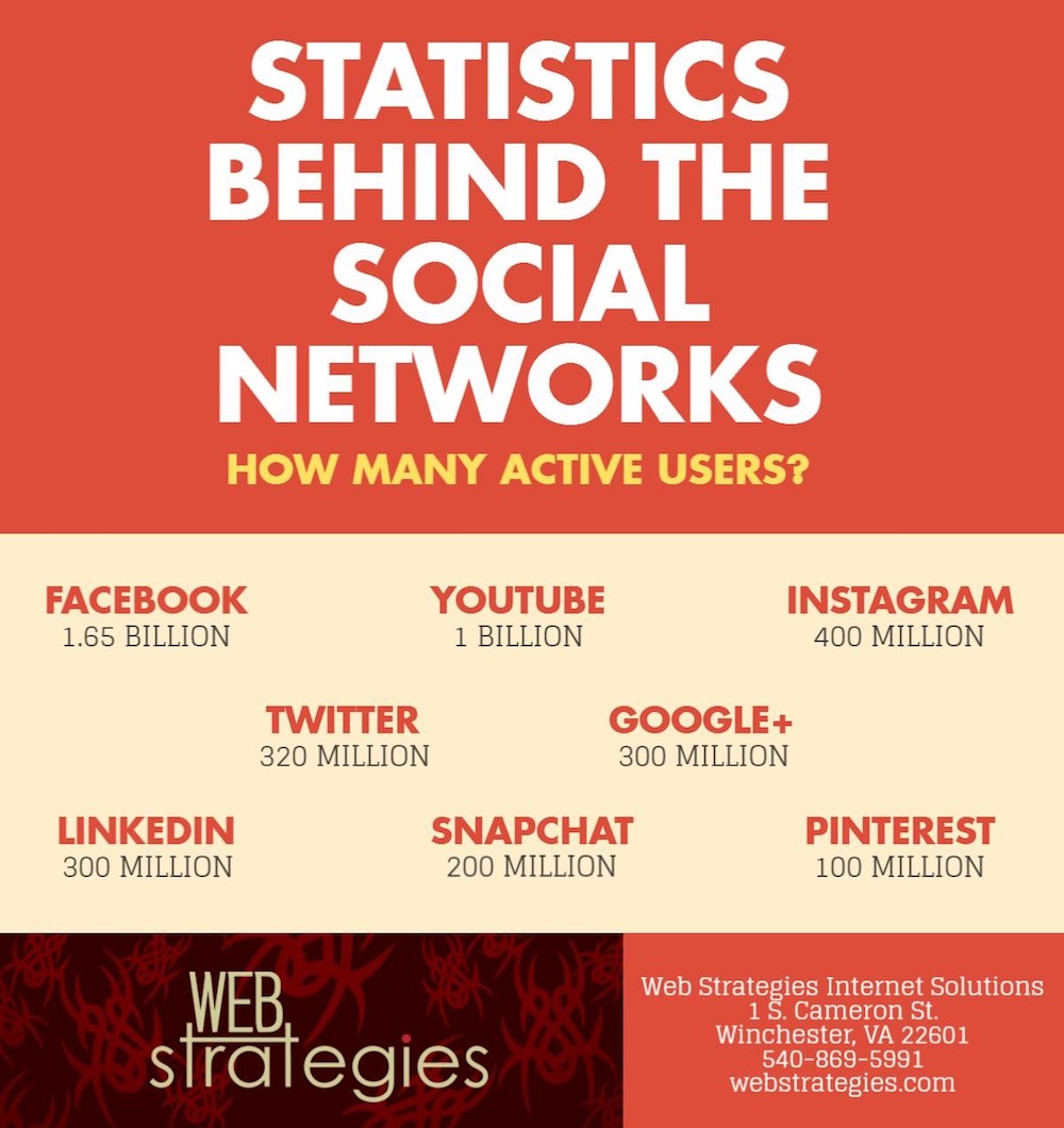 Statistics Behind the Social Networks: How Many Active Users?