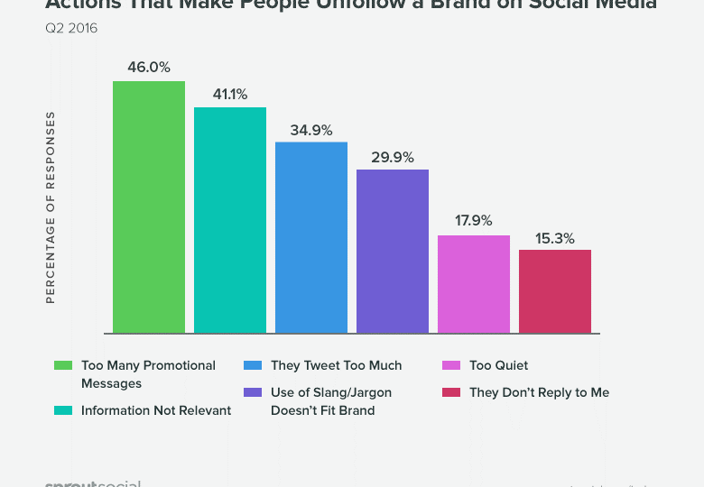 actions that make people unfollow a brand on social media