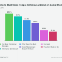 actions that make people unfollow a brand on social media