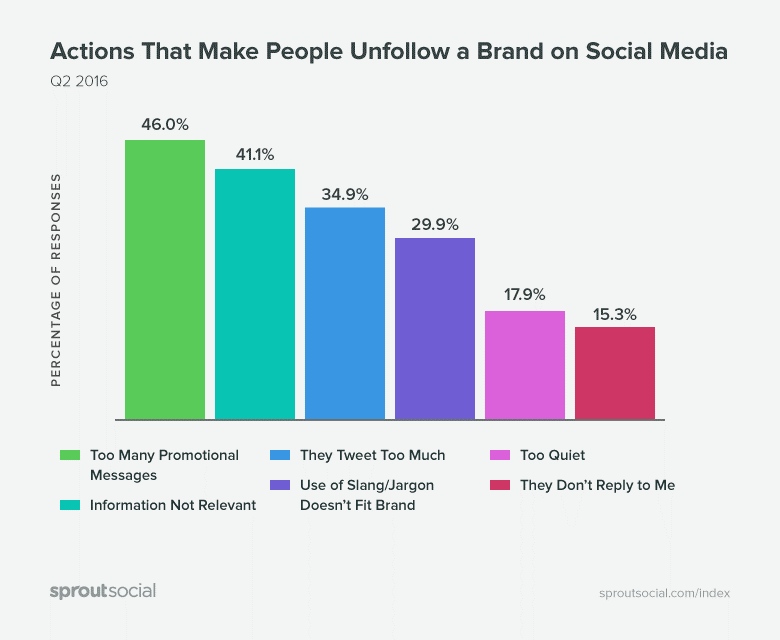 actions that make people unfollow a brand on social media